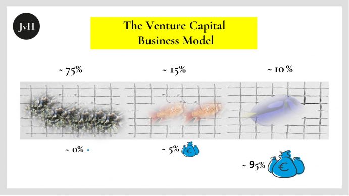 The VC Business Model: Pareto driven to extremes