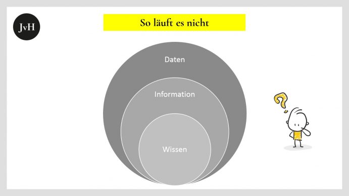 Daten-Information-Wissen