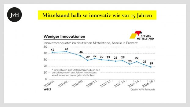 Innovatorenquote im deutschen Mittelstand alarmierend niedrig