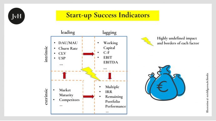 Table with types of different intrinsic and extrinsic start-up success factors